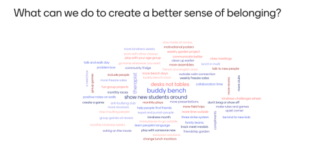 Word Cloud of student suggestions